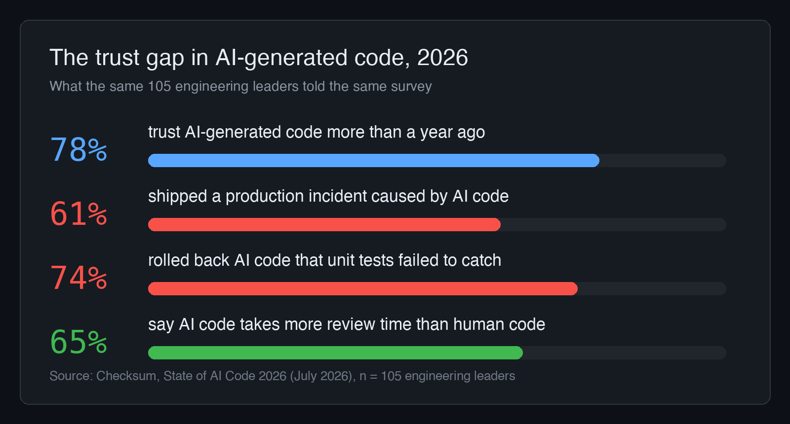 Bar chart of Checksum's State of AI Code 2026 survey: 78% of engineering leaders trust AI-generated code more than a year ago, 61% shipped a production incident caused by AI code, 74% rolled back AI code that unit tests failed to catch, 65% say AI code takes more review time than human code.