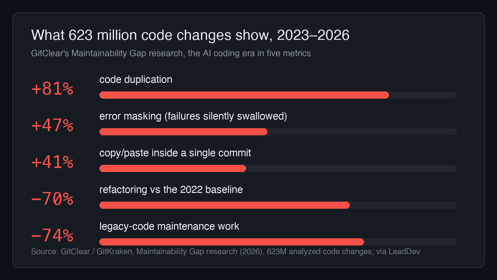 Bar chart of GitClear's Maintainability Gap research across 623 million code changes, 2023 to 2026: code duplication up 81%, error masking up 47%, within-commit copy/paste up 41%, refactoring down 70% versus 2022, legacy-code maintenance down 74%.