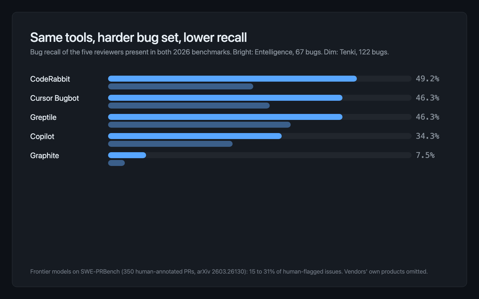 Bar chart comparing bug recall of CodeRabbit, Cursor Bugbot, Greptile, Copilot and Graphite on the Entelligence 67-bug set versus the Tenki 122-bug set; every tool scores lower on the larger set.