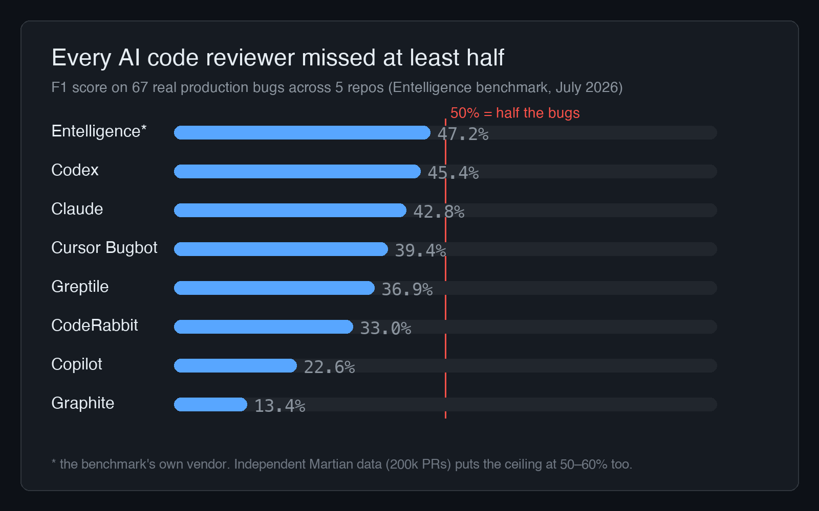 Bar chart of the Entelligence July 2026 benchmark: F1 scores of eight AI code review tools on 67 real production bugs, all below the 50% line: Entelligence 47.2%, Codex 45.4%, Claude 42.8%, Cursor Bugbot 39.4%, Greptile 36.9%, CodeRabbit 33%, Copilot 22.6%, Graphite 13.4%.