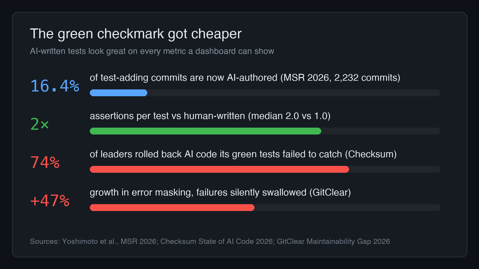 Mixed-source chart: 16.4% of test-adding commits are AI-authored (MSR 2026), AI tests have twice the assertions of human tests, 74% of leaders rolled back AI code its green tests missed (Checksum), error masking grew 47% (GitClear).