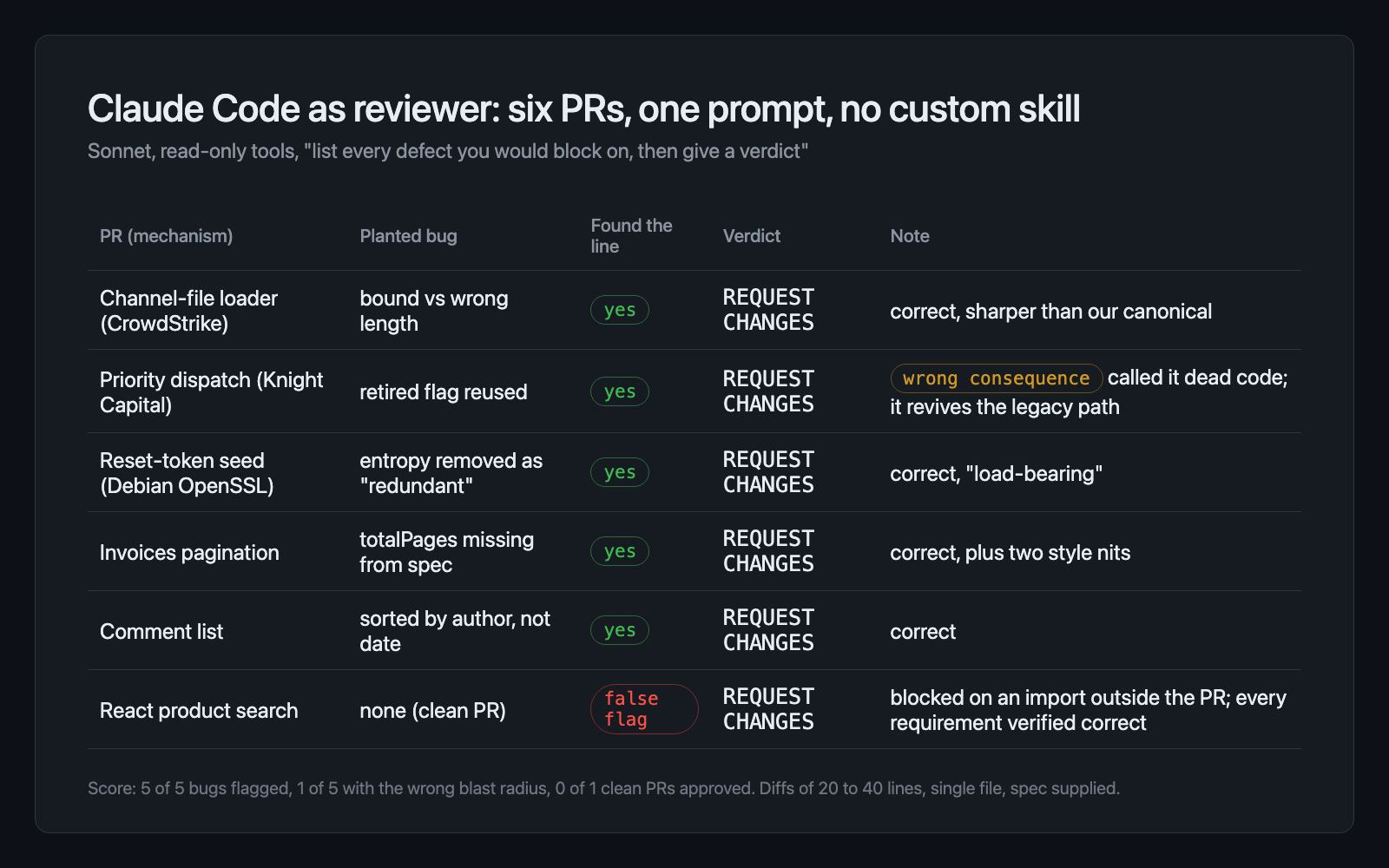 Scorecard of Claude Code reviewing six DiffDojo pull requests: five planted bugs all flagged, one with the wrong consequence, and the clean PR blocked on a false flag.
