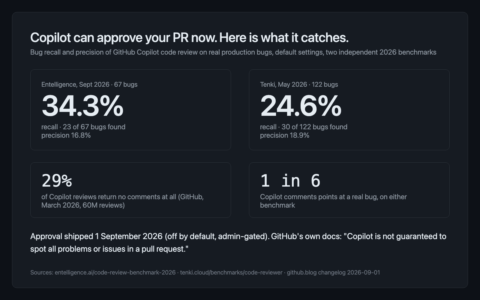 GitHub Copilot code review recall on two 2026 benchmarks: 34.3 percent on 67 bugs (Entelligence) and 24.6 percent on 122 bugs (Tenki), precision under 20 percent, approval feature shipped 1 September 2026.