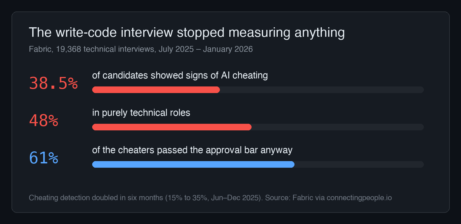 Bar chart of Fabric's study of 19,368 technical interviews from July 2025 to January 2026: 38.5% of candidates showed signs of AI cheating, 48% in purely technical roles, and 61% of the cheaters passed the approval bar anyway.