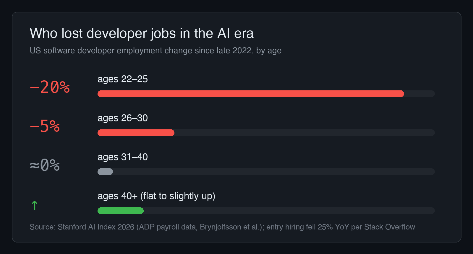 Bar chart from Stanford AI Index 2026 ADP payroll data: US software developer employment since late 2022 is down 20% for ages 22-25, down 5% for 26-30, roughly flat for 31-40, and flat to slightly up for 40 and over.
