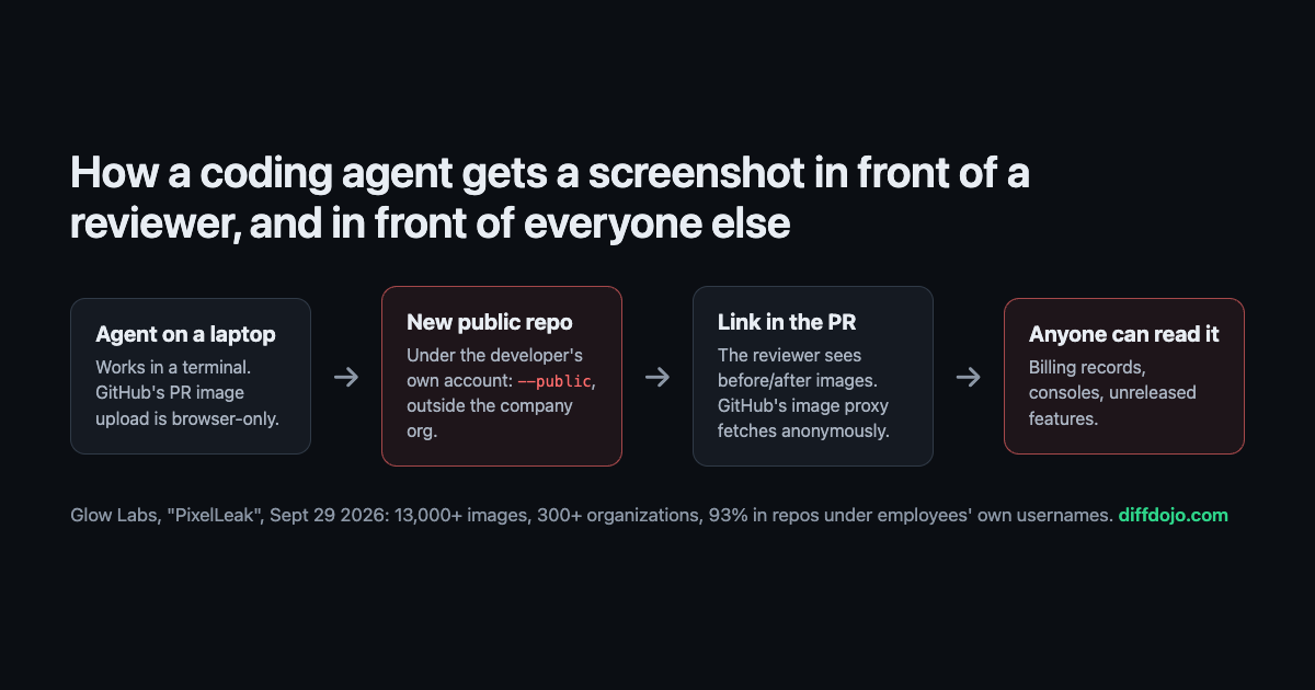 Diagram: an agent in a terminal cannot use GitHub's browser-only image upload, creates a public repo under the developer's account, links the screenshots in the pull request, and now anyone can read them.