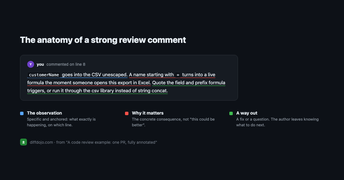 Anatomy of a strong review comment, shown on the CSV injection comment: the observation (specific and anchored to a line), why it matters (the concrete consequence), and a way out (a fix or a question).