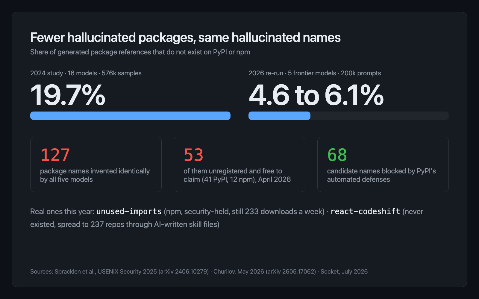 Package hallucination rate fell from 19.7 percent in the 2024 study to 4.6 to 6.1 percent on 2026 frontier models, but 127 names were invented identically by all five models and 53 were unregistered.