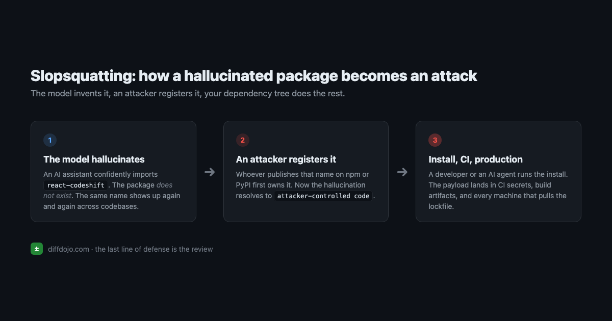 Diagram of a slopsquatting attack in three steps: an AI model hallucinates a package name, an attacker registers that name on the registry, and the install pulls attacker-controlled code into CI and production.